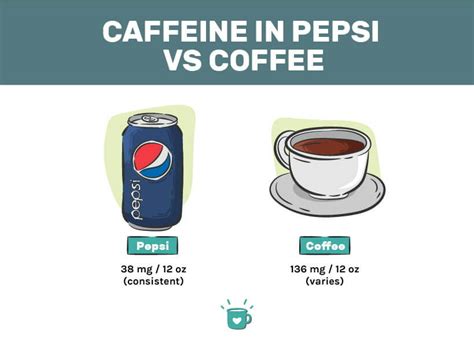 which has more caffeine coke or pepsi.